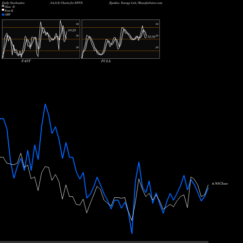 Stochastics Fast,Slow,Full charts Epsilon Energy Ltd. EPSN share USA Stock Exchange 