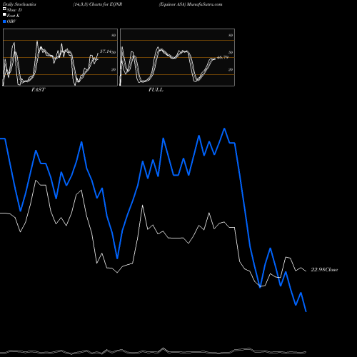 Stochastics Fast,Slow,Full charts Equinor ASA EQNR share USA Stock Exchange 