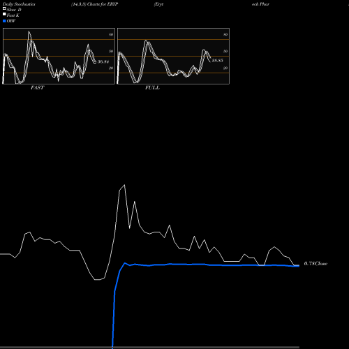 Stochastics Fast,Slow,Full charts Erytech Pharma S.A. ERYP share USA Stock Exchange 