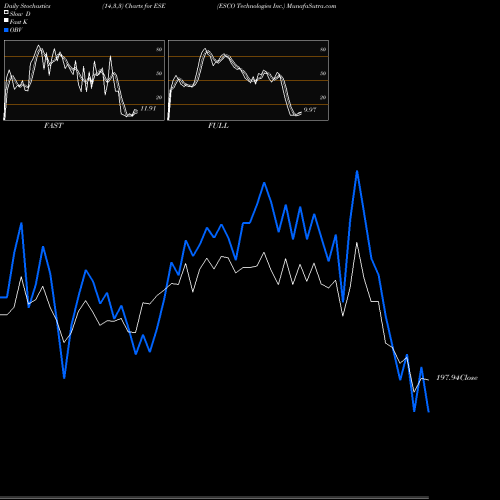 Stochastics Fast,Slow,Full charts ESCO Technologies Inc. ESE share USA Stock Exchange 