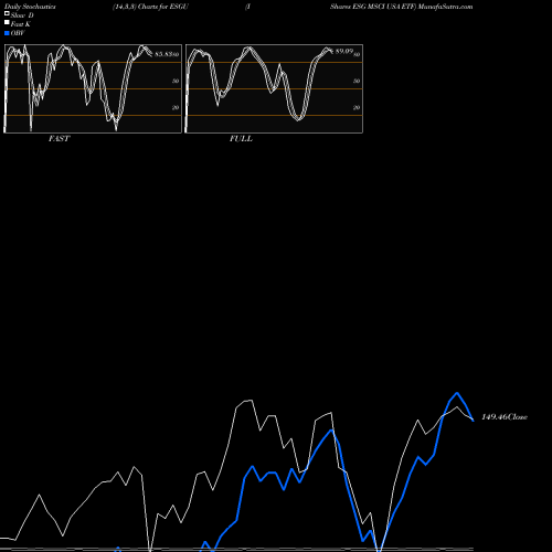 Stochastics Fast,Slow,Full charts IShares ESG MSCI USA ETF ESGU share USA Stock Exchange 