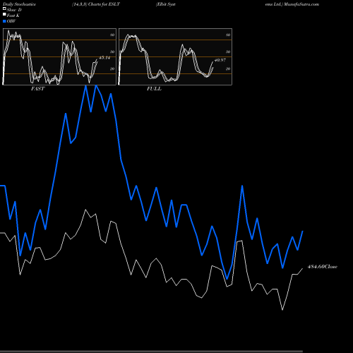 Stochastics Fast,Slow,Full charts Elbit Systems Ltd. ESLT share USA Stock Exchange 