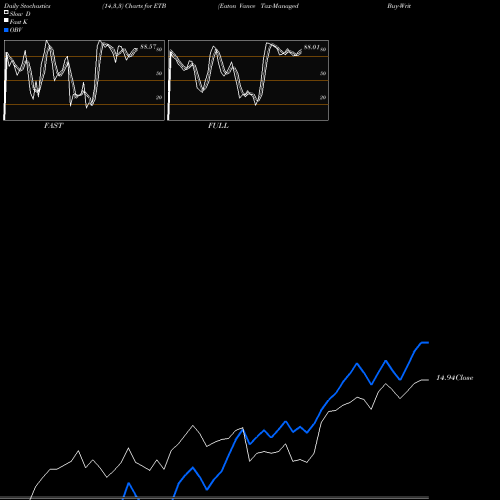 Stochastics Fast,Slow,Full charts Eaton Vance Tax-Managed Buy-Write Income Fund ETB share USA Stock Exchange 