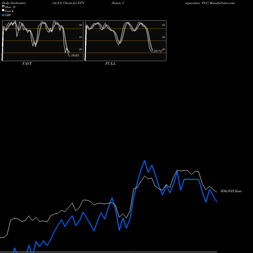 Stochastics Fast,Slow,Full charts Eaton Corporation, PLC ETN share USA Stock Exchange 