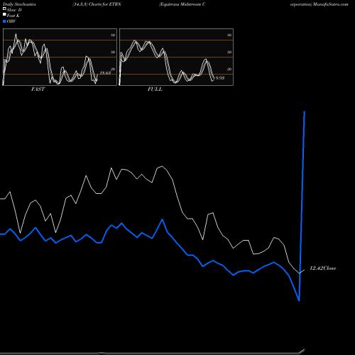 Stochastics Fast,Slow,Full charts Equitrans Midstream Corporation ETRN share USA Stock Exchange 