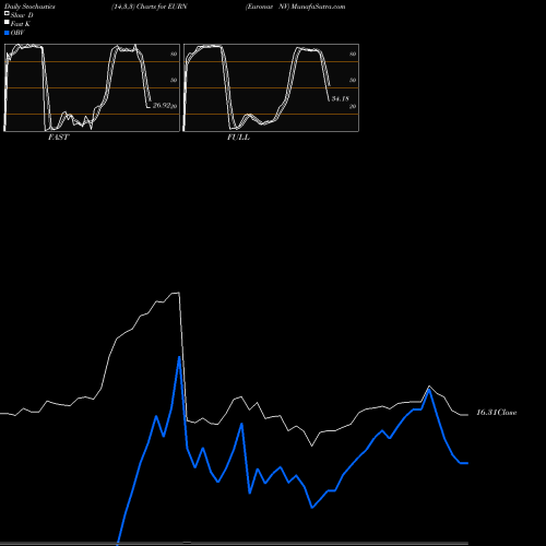 Stochastics Fast,Slow,Full charts Euronav NV EURN share USA Stock Exchange 