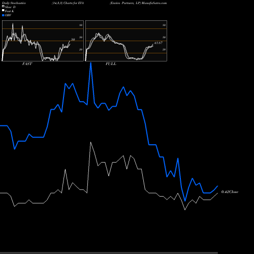Stochastics Fast,Slow,Full charts Enviva Partners, LP EVA share USA Stock Exchange 