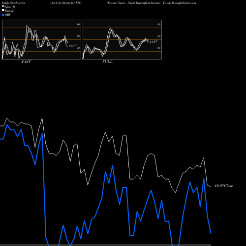 Stochastics Fast,Slow,Full charts Eaton Vance Short Diversified Income Fund EVG share USA Stock Exchange 