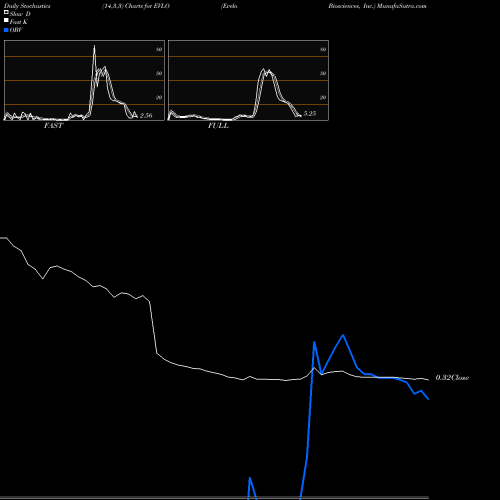 Stochastics Fast,Slow,Full charts Evelo Biosciences, Inc. EVLO share USA Stock Exchange 