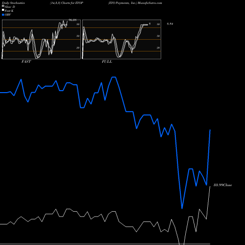 Stochastics Fast,Slow,Full charts EVO Payments, Inc. EVOP share USA Stock Exchange 