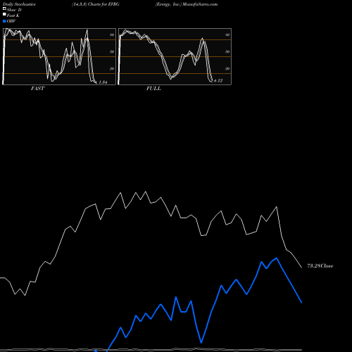 Stochastics Fast,Slow,Full charts Evergy, Inc. EVRG share USA Stock Exchange 