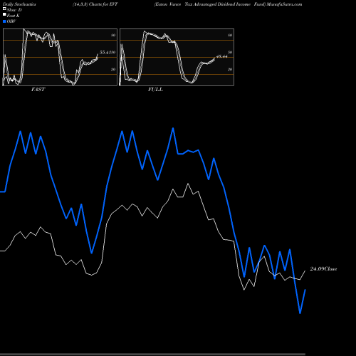 Stochastics Fast,Slow,Full charts Eaton Vance Tax Advantaged Dividend Income Fund EVT share USA Stock Exchange 