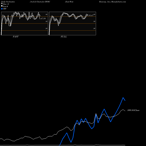 Stochastics Fast,Slow,Full charts East West Bancorp, Inc. EWBC share USA Stock Exchange 