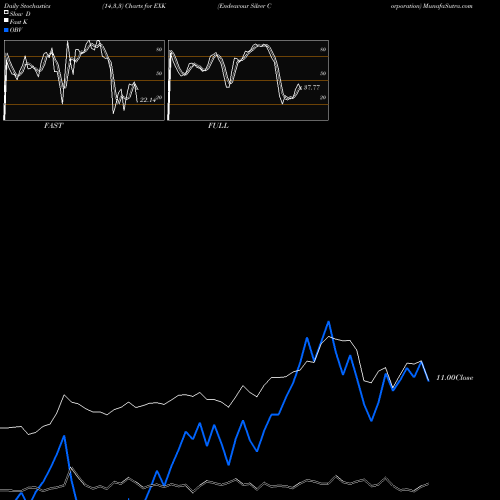 Stochastics Fast,Slow,Full charts Endeavour Silver Corporation EXK share USA Stock Exchange 