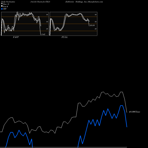 Stochastics Fast,Slow,Full charts ExlService Holdings, Inc. EXLS share USA Stock Exchange 