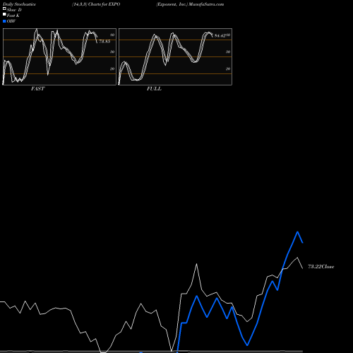 Stochastics Fast,Slow,Full charts Exponent, Inc. EXPO share USA Stock Exchange 