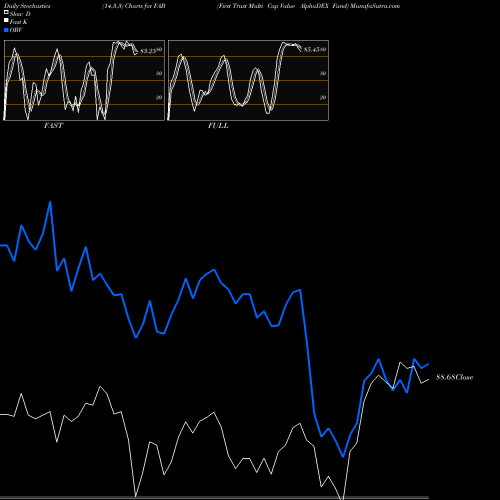 Stochastics Fast,Slow,Full charts First Trust Multi Cap Value AlphaDEX Fund FAB share USA Stock Exchange 