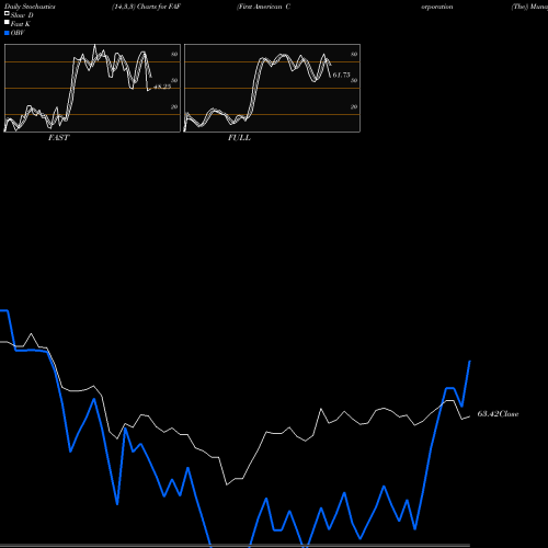 Stochastics Fast,Slow,Full charts First American Corporation (The) FAF share USA Stock Exchange 