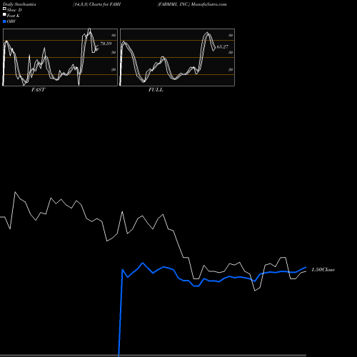 Stochastics Fast,Slow,Full charts FARMMI, INC. FAMI share USA Stock Exchange 