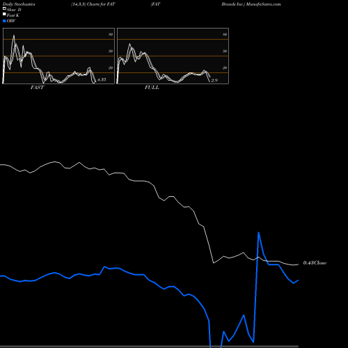 Stochastics Fast,Slow,Full charts FAT Brands Inc. FAT share USA Stock Exchange 