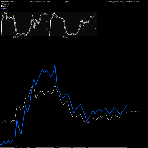 Stochastics Fast,Slow,Full charts Fate Therapeutics, Inc. FATE share USA Stock Exchange 