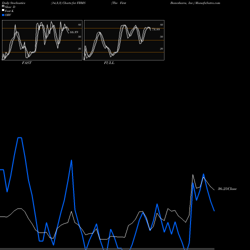 Stochastics Fast,Slow,Full charts The First Bancshares, Inc. FBMS share USA Stock Exchange 
