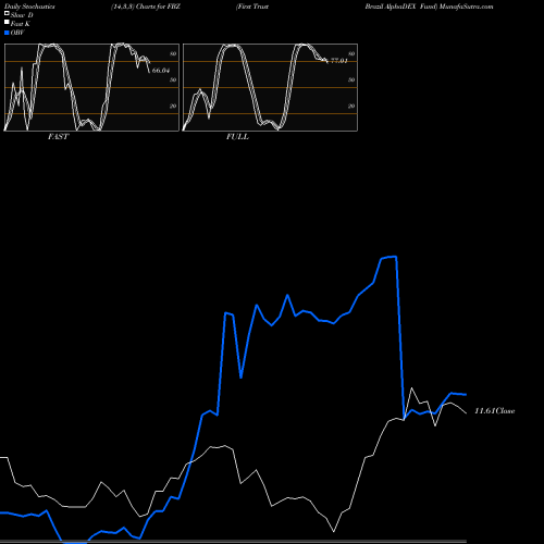 Stochastics Fast,Slow,Full charts First Trust Brazil AlphaDEX Fund FBZ share USA Stock Exchange 