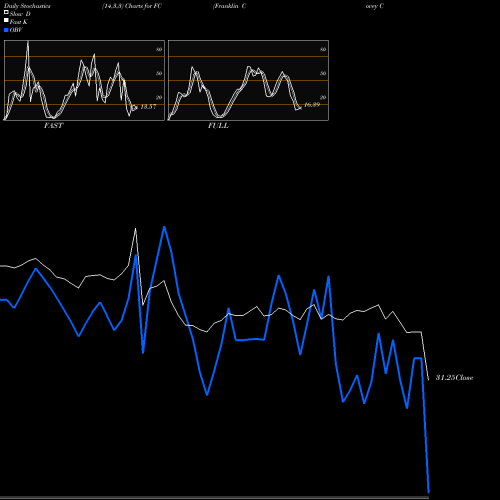 Stochastics Fast,Slow,Full charts Franklin Covey Company FC share USA Stock Exchange 