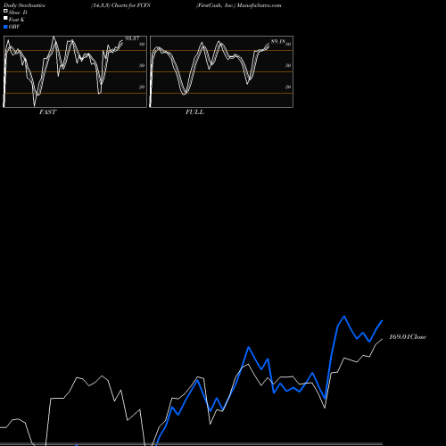 Stochastics Fast,Slow,Full charts FirstCash, Inc. FCFS share USA Stock Exchange 