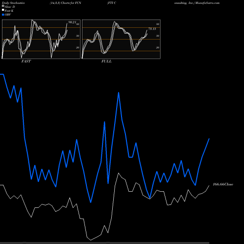 Stochastics Fast,Slow,Full charts FTI Consulting, Inc. FCN share USA Stock Exchange 