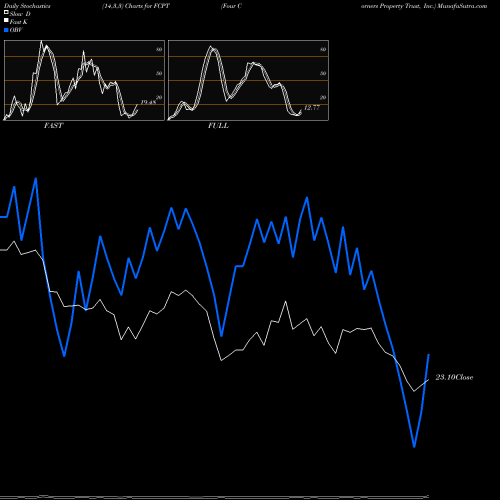 Stochastics Fast,Slow,Full charts Four Corners Property Trust, Inc. FCPT share USA Stock Exchange 