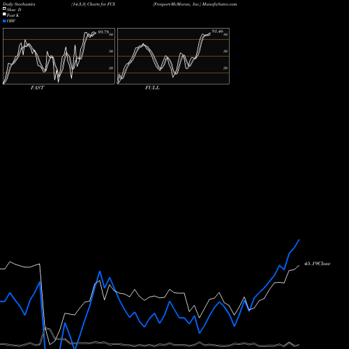 Stochastics Fast,Slow,Full charts Freeport-McMoran, Inc. FCX share USA Stock Exchange 