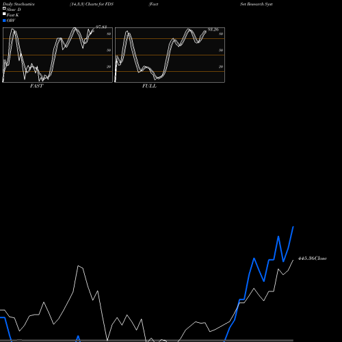 Stochastics Fast,Slow,Full charts FactSet Research Systems Inc. FDS share USA Stock Exchange 