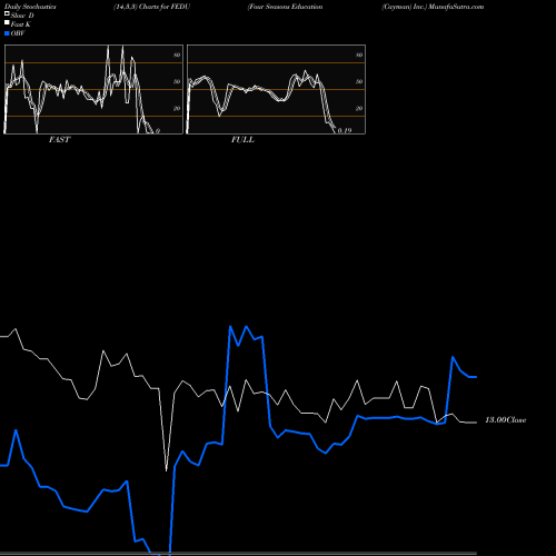 Stochastics Fast,Slow,Full charts Four Seasons Education (Cayman) Inc. FEDU share USA Stock Exchange 