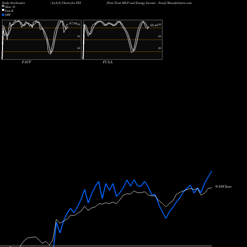 Stochastics Fast,Slow,Full charts First Trust MLP And Energy Income Fund FEI share USA Stock Exchange 