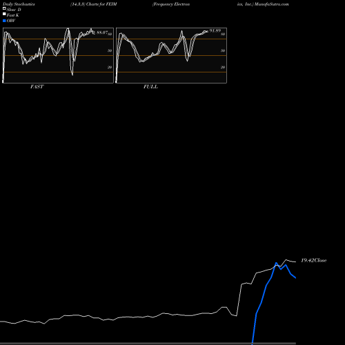 Stochastics Fast,Slow,Full charts Frequency Electronics, Inc. FEIM share USA Stock Exchange 