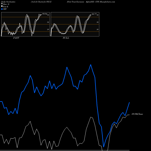 Stochastics Fast,Slow,Full charts First Trust Eurozone AlphaDEX ETF FEUZ share USA Stock Exchange 