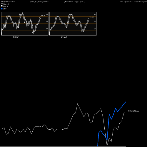 Stochastics Fast,Slow,Full charts First Trust Large Cap Core AlphaDEX Fund FEX share USA Stock Exchange 