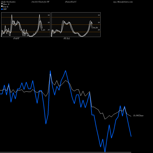 Stochastics Fast,Slow,Full charts FutureFuel Corp. FF share USA Stock Exchange 