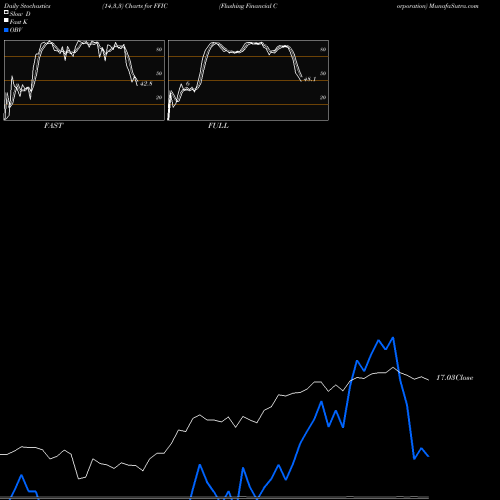 Stochastics Fast,Slow,Full charts Flushing Financial Corporation FFIC share USA Stock Exchange 