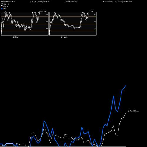 Stochastics Fast,Slow,Full charts First Guaranty Bancshares, Inc. FGBI share USA Stock Exchange 