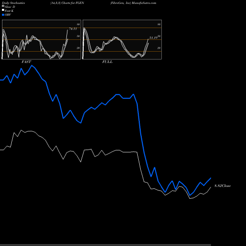 Stochastics Fast,Slow,Full charts FibroGen, Inc FGEN share USA Stock Exchange 