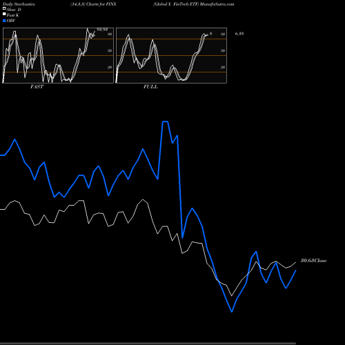 Stochastics Fast,Slow,Full charts Global X FinTech ETF FINX share USA Stock Exchange 