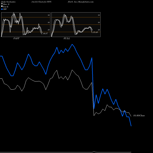 Stochastics Fast,Slow,Full charts Five9, Inc. FIVN share USA Stock Exchange 