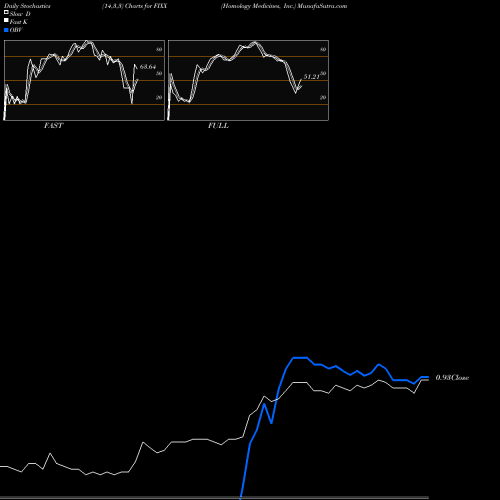 Stochastics Fast,Slow,Full charts Homology Medicines, Inc. FIXX share USA Stock Exchange 