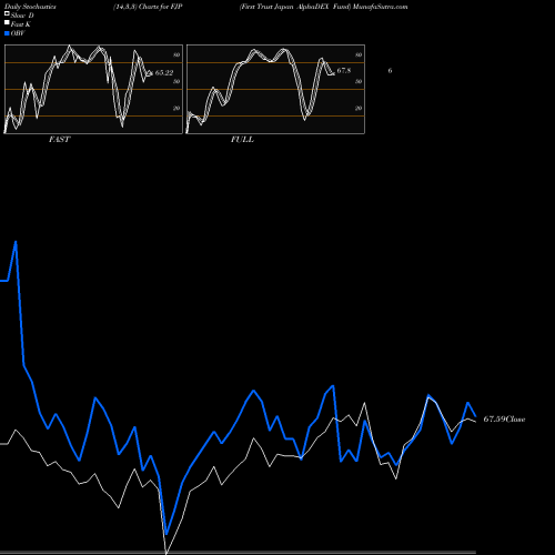 Stochastics Fast,Slow,Full charts First Trust Japan AlphaDEX Fund FJP share USA Stock Exchange 