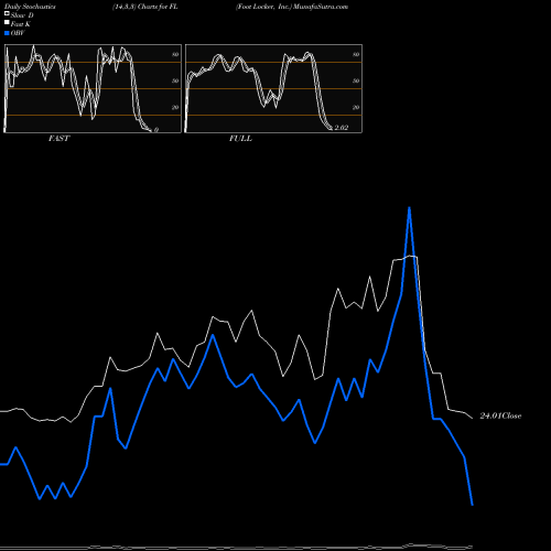 Stochastics Fast,Slow,Full charts Foot Locker, Inc. FL share USA Stock Exchange 