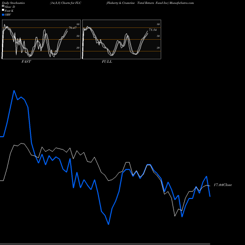 Stochastics Fast,Slow,Full charts Flaherty & Crumrine Total Return Fund Inc FLC share USA Stock Exchange 