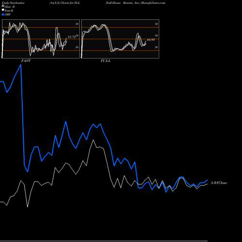 Stochastics Fast,Slow,Full charts Full House Resorts, Inc. FLL share USA Stock Exchange 