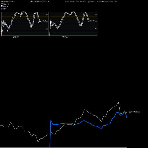 Stochastics Fast,Slow,Full charts First Trust Latin America AlphaDEX Fund FLN share USA Stock Exchange 
